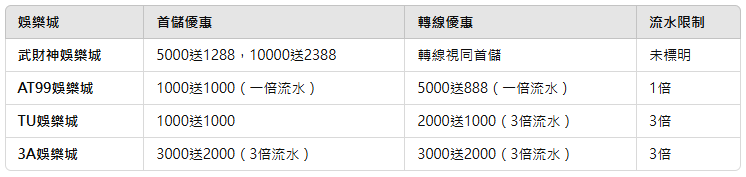 各大娛樂城首儲優惠比較