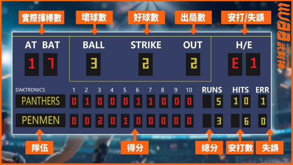 如何看棒球比數？